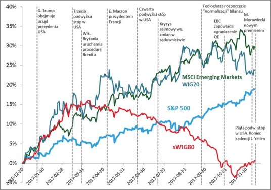 Rys. 1. Zmiany wybranych indeksów w tym roku