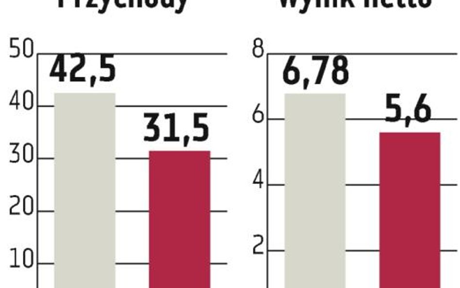 Asseco BS zauważa spadek popytu