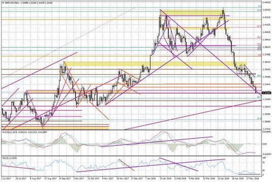 Wykres dzienny GBP/USD