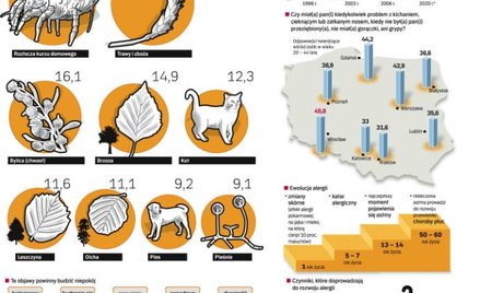 Choroby alergiczne są głównie zmorą mieszkańców dużych miejskich aglomeracji, rzadziej wsi