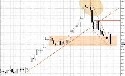 Wykres dzienny USD/CAD