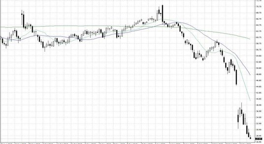 Notowania ropy naftowej Brent – dane dzienne