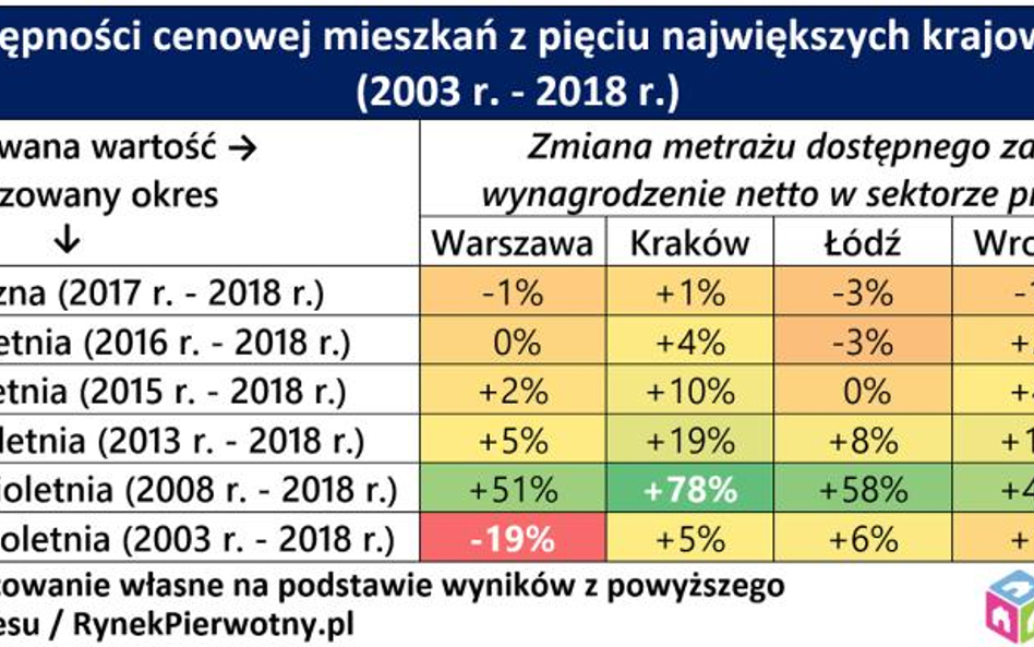 O mieszkanie nadal trudno