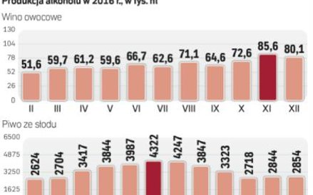 Alkohole rodem z Polski