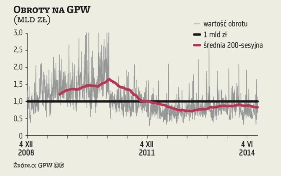 Nadal niskie obroty na GPW