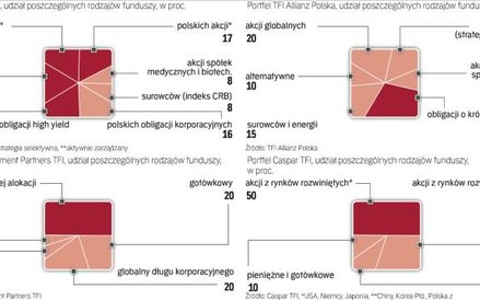 Propozycje portfeli inwestycyjnych przygotowane przez specjalistów