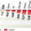 Obroty na GPW były jednak niewielkie i wyniosły tylko 835 mln zł. Inwestorzy czekają na kolejne dane
