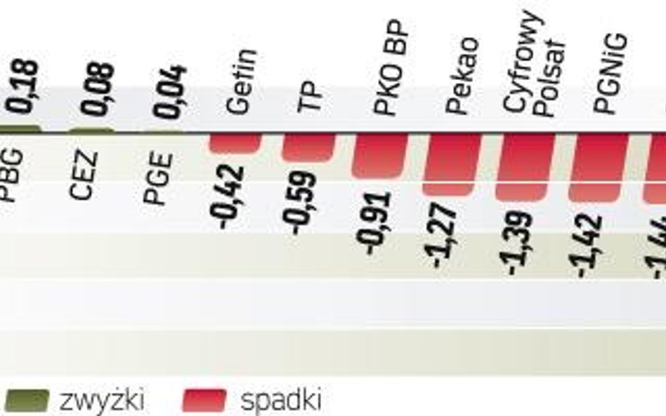 Obroty na GPW były jednak niewielkie i wyniosły tylko 835 mln zł. Inwestorzy czekają na kolejne dane