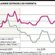 Za euro znów trzeba płacić ponad 4,50 zł
