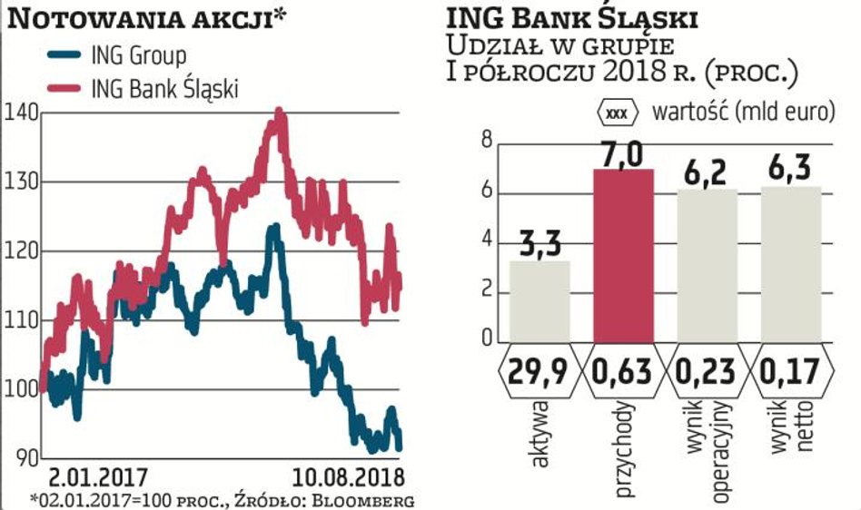 ING Bank Śląski, piąty pod względem aktywów gracz w Polsce, jest kontrolowany przez holenderski ING 