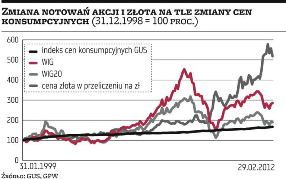 W długim horyzoncie czasowym warszawskie indeksy akcyjne zwyżkowały szybciej niż indeks cen konsumpc