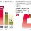 Liderami wzrostu są teraz hotele sieciowe