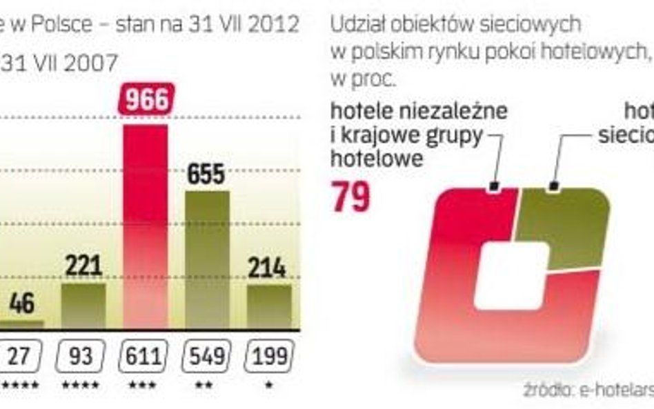 Liderami wzrostu są teraz hotele sieciowe