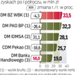 Wyniki brokerów