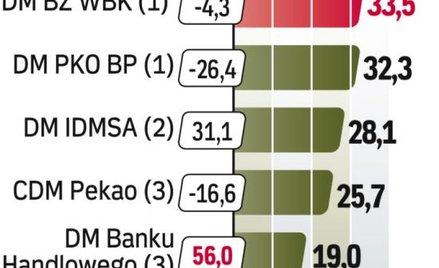 Wyniki brokerów