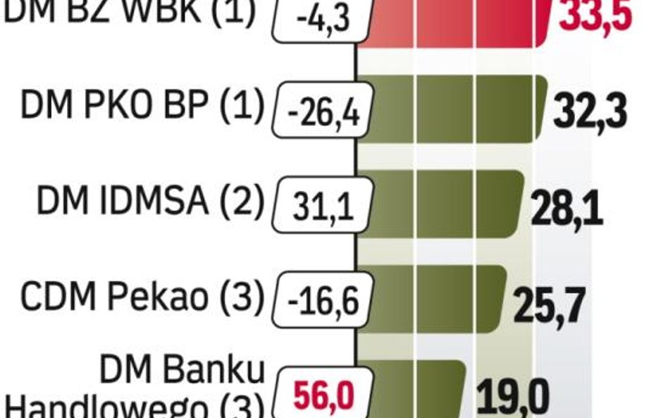 Wyniki brokerów