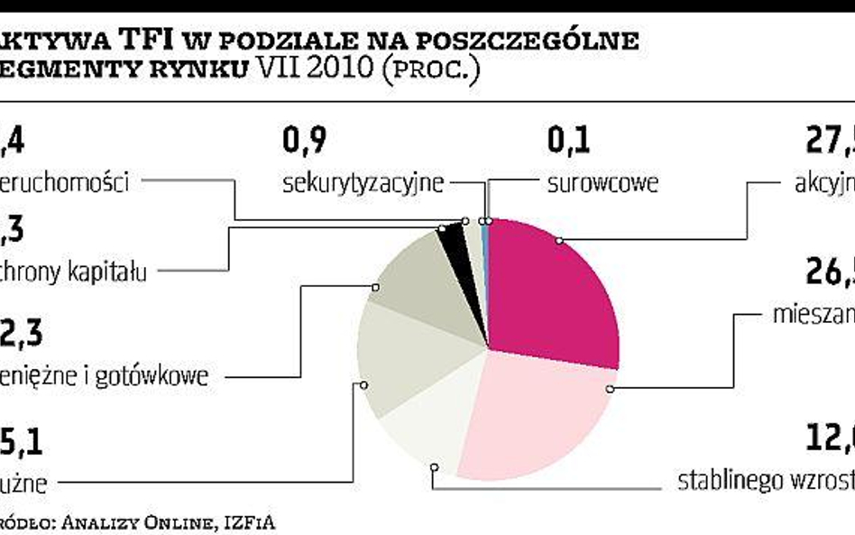 Fundusze wracają do łask