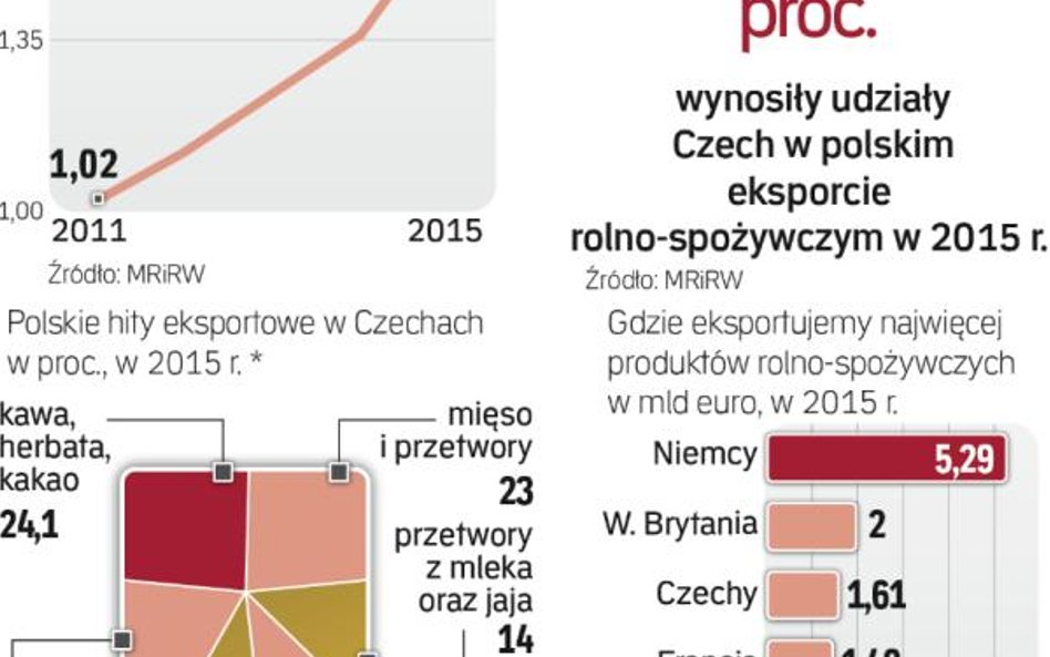 Republika Czeska kluczowa dla eksporterów
