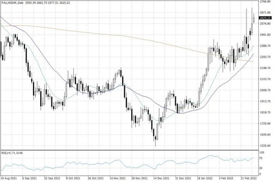 Notowania palladu – dane dzienne