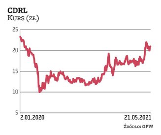 Notowania cdrl w ostatnich kilkunastu miesiącach mocno się wahały. Na początku 2020 r. kurs wynosił 