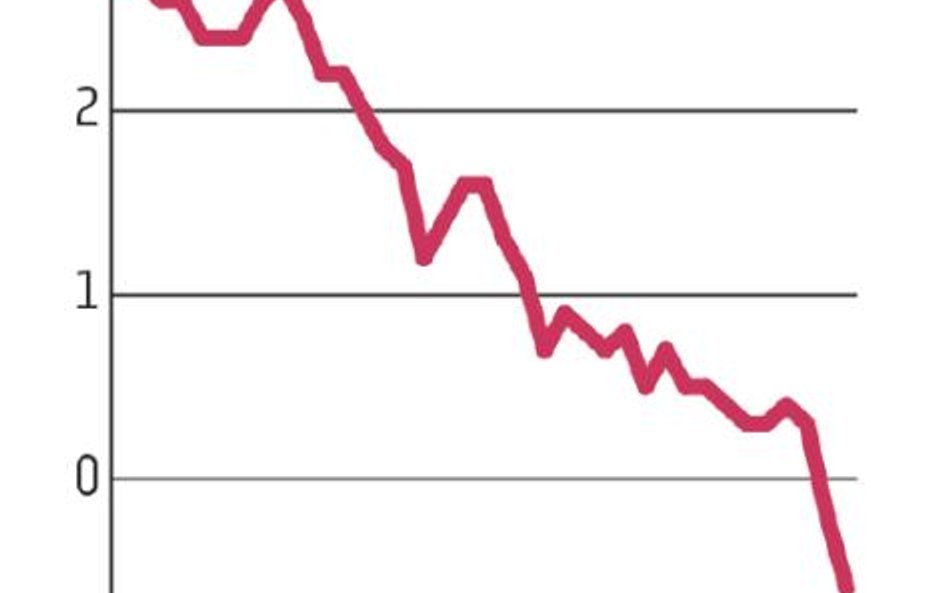 Strefa euro: Deflacja coraz bardziej daje się we znaki