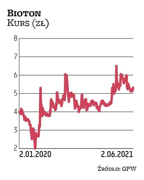 Kurs Biotonu w ostatnich miesiącach utrzymywał się na stosunkowo stabilnym poziomie w przedziale 4–6
