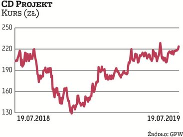 Kluczowe znaczenie dla postrzegania CD Projektu miały oczekiwania związane z premierą „Cyberpunka 20