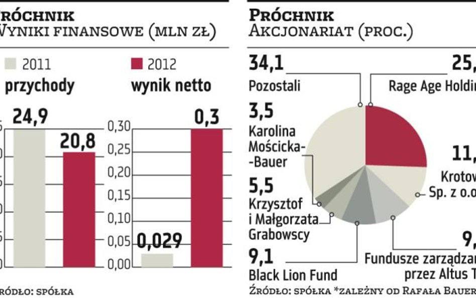 Naprawianie firm to jego specjalność. Czas na Próchnik