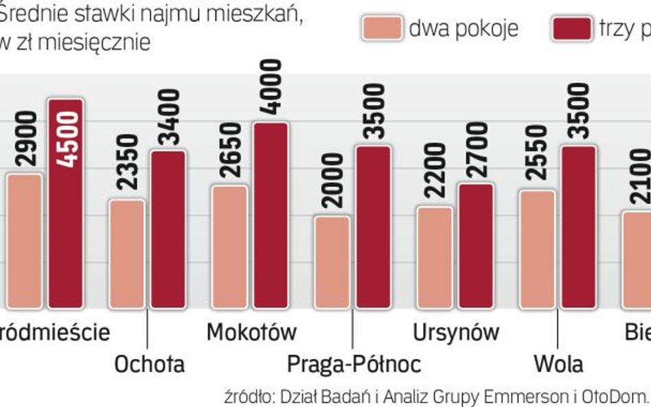 Wynajem: Lokum dla studenta