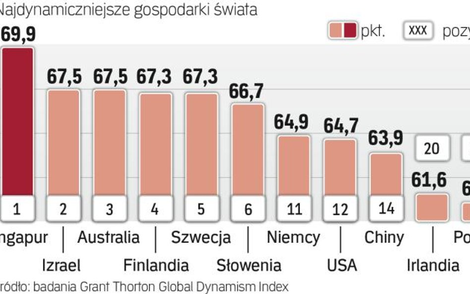 Zajmujemy 21. miejsce na 60 państw