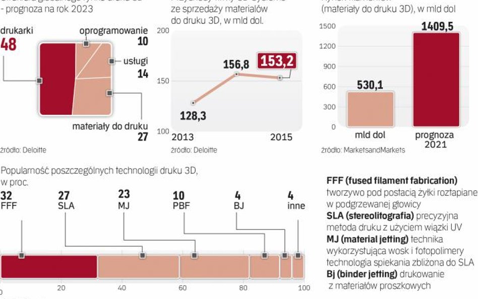 Rynek materiałów do druku 3d jest niezwykle perspektywiczny