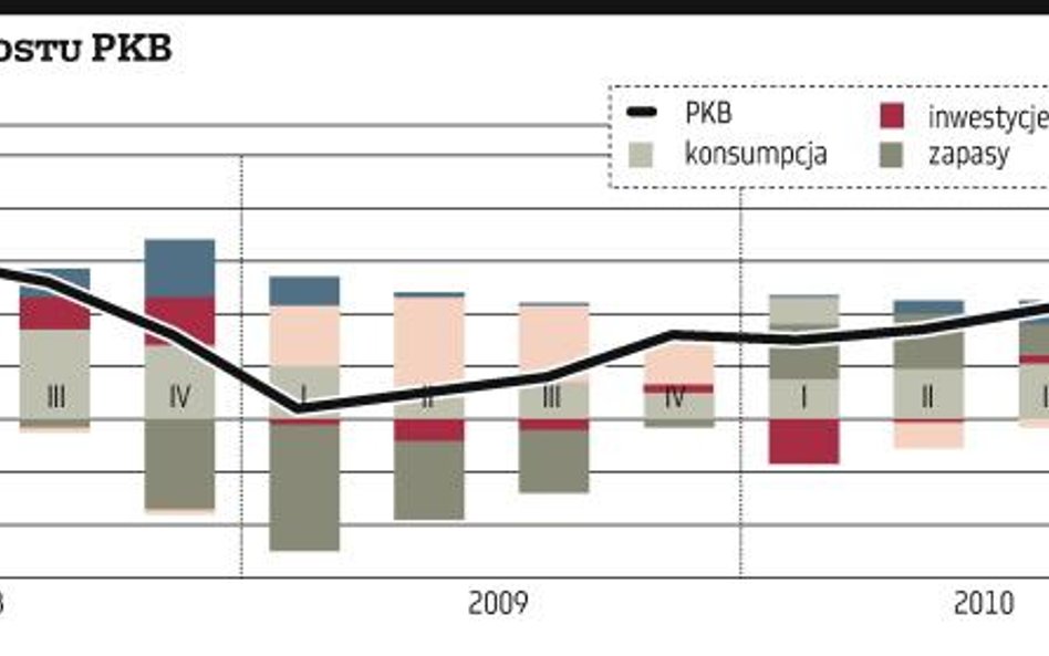 4,4 procent wzrostu PKB to dobry początek roku