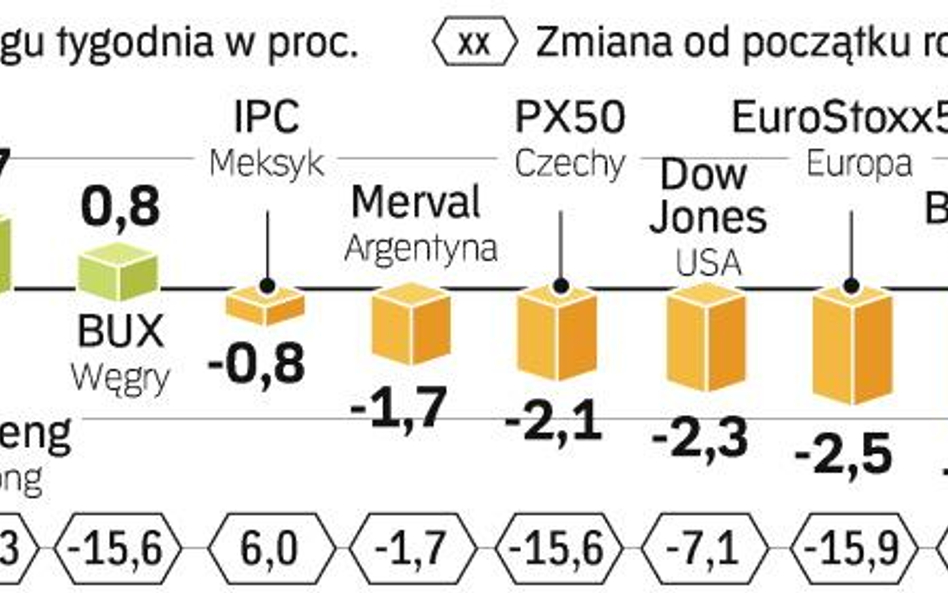 Tylko Łotwa i Słowacja na plusie