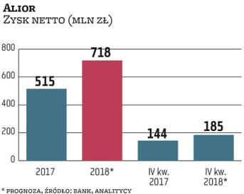 Alior mógł mieć 185 mln zł zysku netto, o 28 proc. więcej niż przed rokiem. To zasługa mocnego wynik