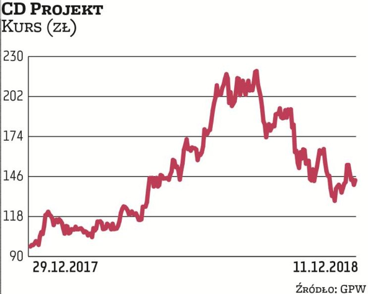Notowania CD Projektu doświadczyły mocnej korekty w ostatnich miesiącach. Od sierpniowego szczytu ce