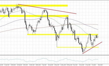 WTI.f, interwał D1