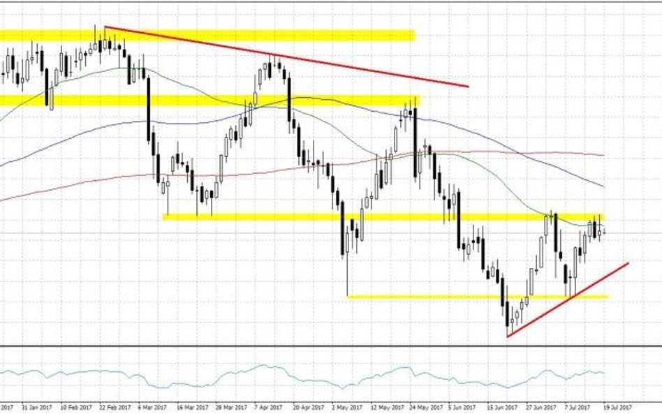 WTI.f, interwał D1