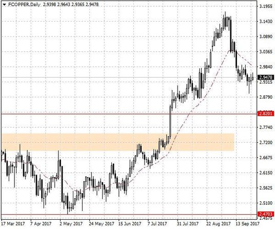 Notowania miedzi – dane dzienne.