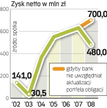 Zysk ING Banku bĘdzie niŻszy. ING Bank Śląski zarobił przez trzy kwartały zeszłego roku 574,4 mln zł