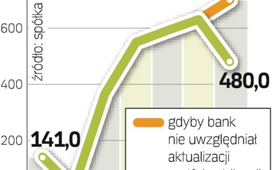 Zysk ING Banku bĘdzie niŻszy. ING Bank Śląski zarobił przez trzy kwartały zeszłego roku 574,4 mln zł