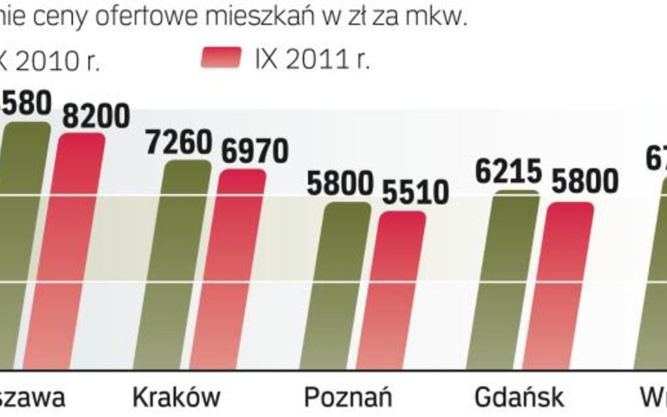 Jak zmieniły się w ciągu roku ceny lokali