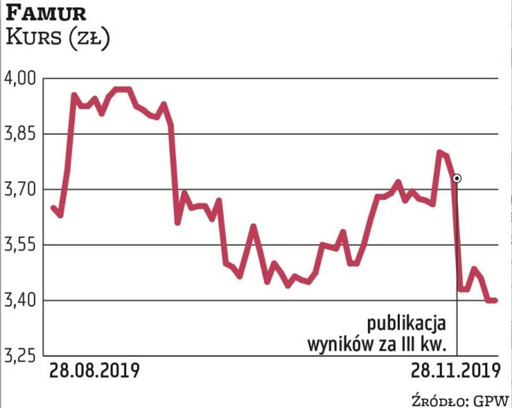 Wyniki kwartalne Famuru zostały negatywnie odebrane przez rynek. Kurs w ciągu jednej sesji stracił p