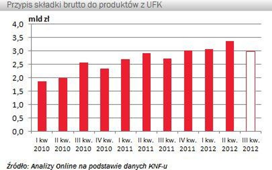 Przypis składki do produktów z UFK przekroczył 9 mld zł