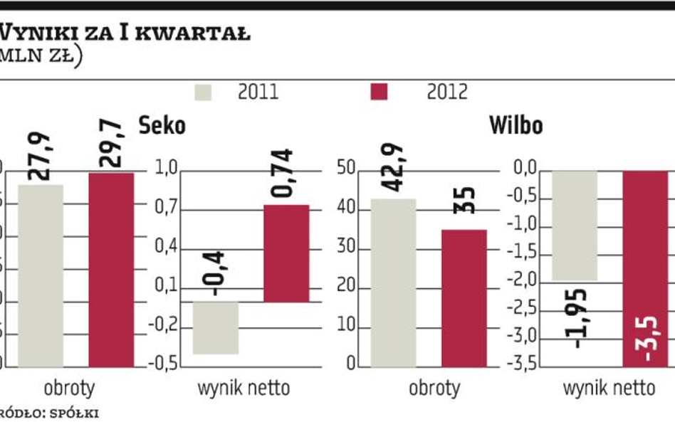 Seko i Wilbo: Zmienne szczęście rybnych spółek