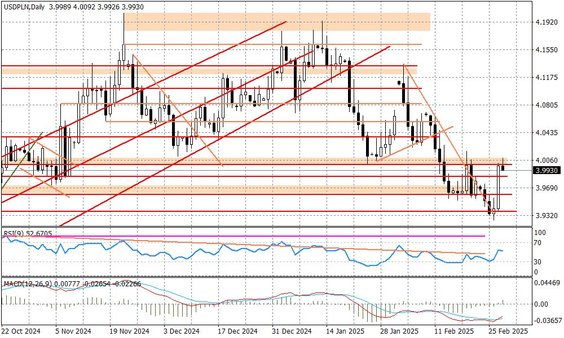 Wykres dzienny USDPLN