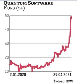 Notowania informatycznej spółki w ostatnich tygodniach idą mocno w górę. Widać też wzrost obrotów ak