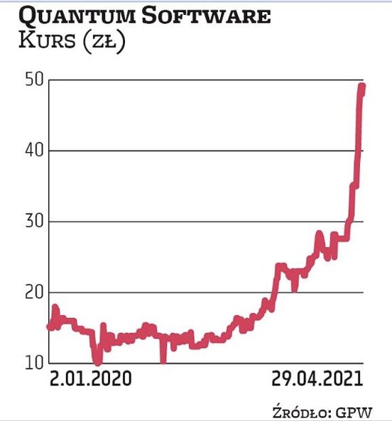 Notowania informatycznej spółki w ostatnich tygodniach idą mocno w górę. Widać też wzrost obrotów ak