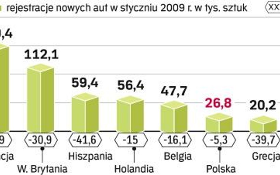 Dane za styczeń pokazują, że dekoniunktura trwa. Producenci są jednak przekonani, że sytuację na ryn