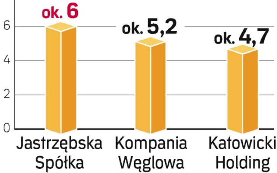 Górnicy domagają się podwyżek