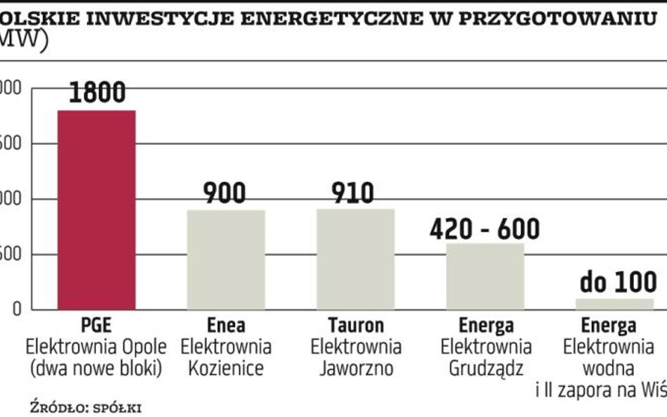 PGE, Tauron, Energa: Wielkie inwestycje (powoli) naprzód